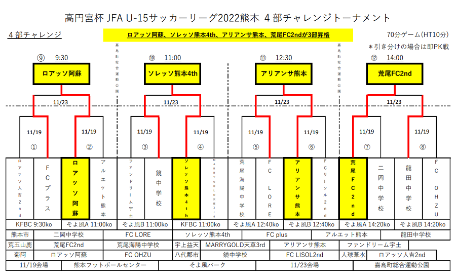 22年度 高円宮杯jfa U 15サッカーリーグ熊本4部チャレンジ大会 昇格決定戦結果掲載 ジュニアサッカーnews