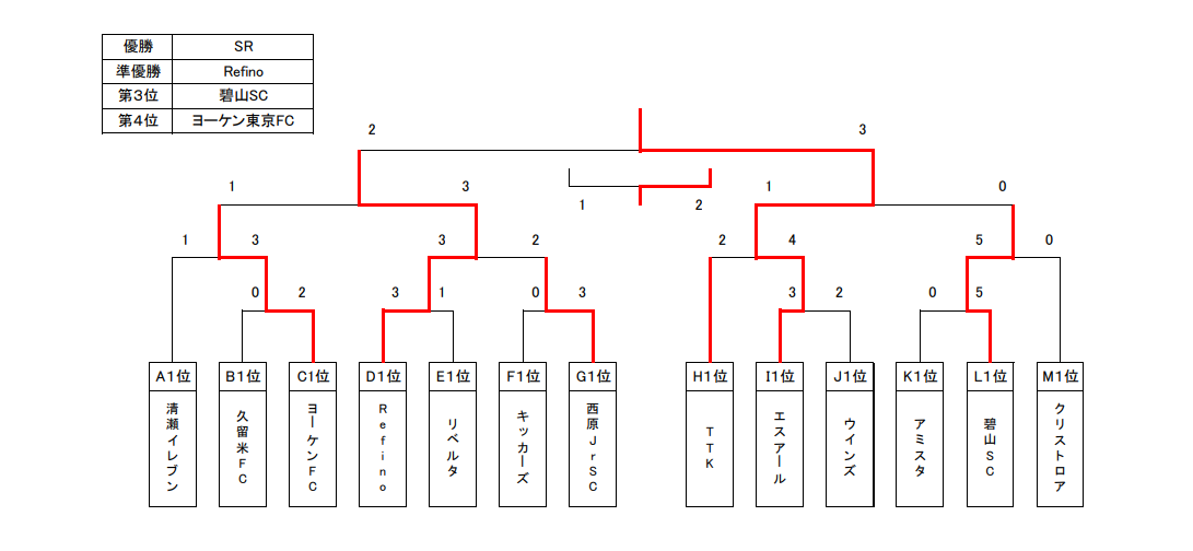 22年度 Ja東京カップ 第34回東京都5年生サッカー大会 第13ブロック 優勝はsr ジュニアサッカーnews