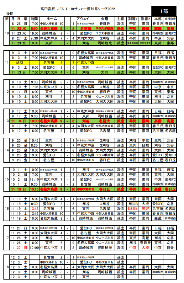 優勝チーム写真掲載 22年度 高円宮杯u 18愛知県1部リーグ 優勝は刈谷高校 ジュニアサッカーnews