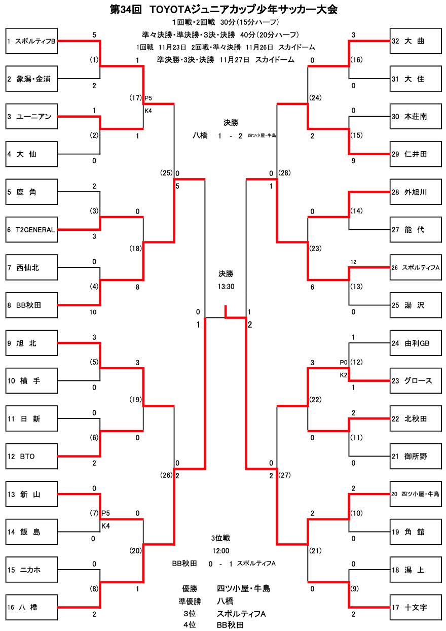 22年度 第34回toyotaトヨタジュニアカップ U 11少年サッカー決勝大会 秋田県新人戦 優勝は四ツ小屋 牛島 ジュニアサッカーnews