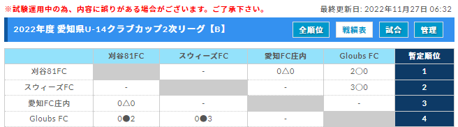 22年度 愛知県クラブカップu 14サッカー選手権 2次リーグ 12 17 18結果速報 ジュニアサッカーnews