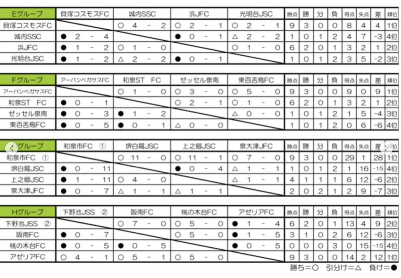 2022年度 阪南連盟フェデェレーションカップU-12（大阪）11/19.20一部結果！未判明分結果募集中！