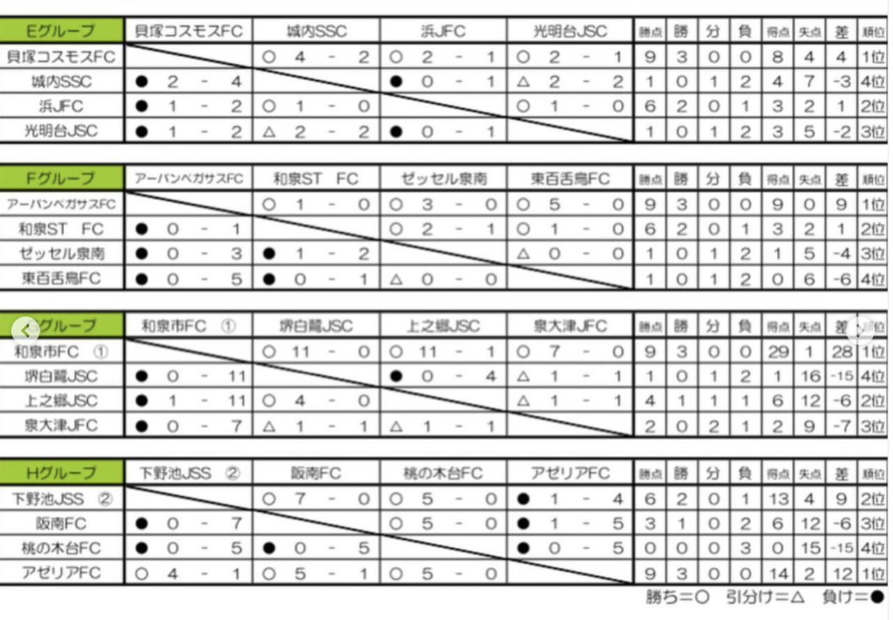 【優勝写真掲載】2022年度 JFA第13回全日本U-15女子フットサル選手権 福井県大会　優勝は福井丸岡RUCK！