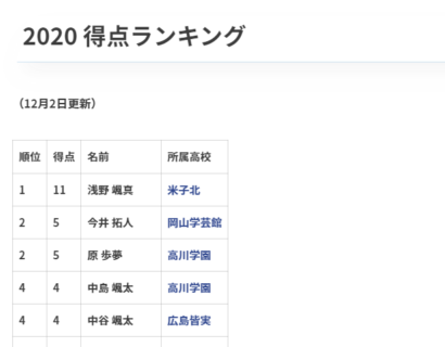 最後の全国行きは広島皆実　全国大会出場校のU-16時代の戦いぶりは？（2020年ルーキーリーグ）