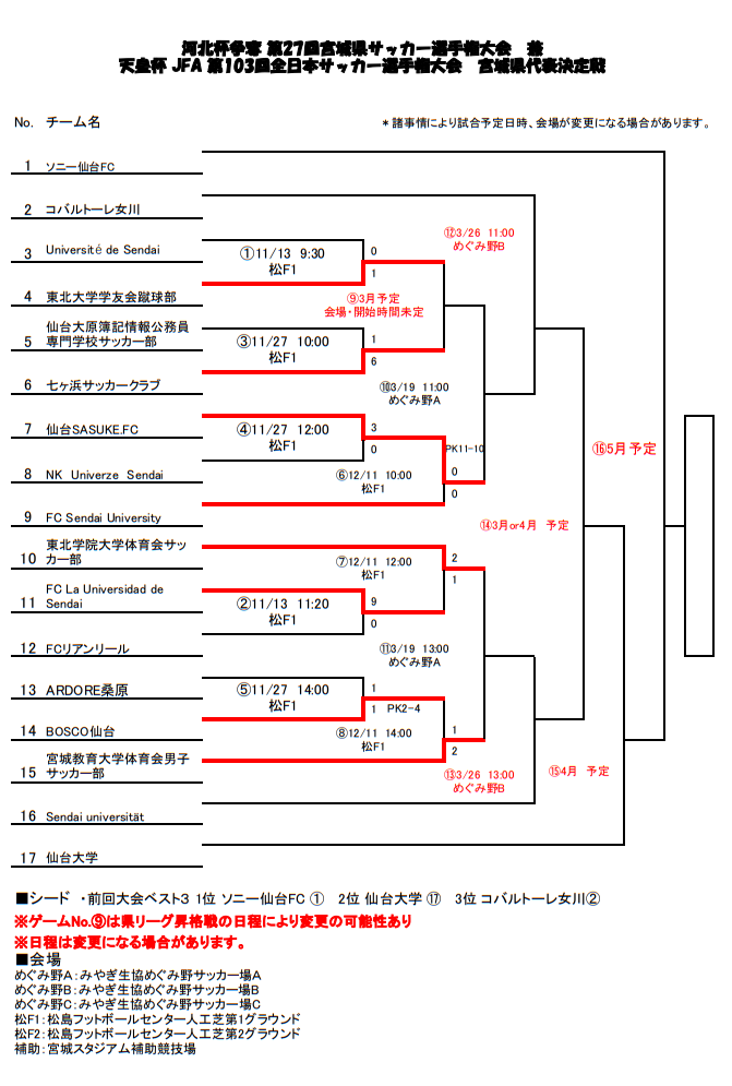 23年度 天皇杯jfa第103回全日本サッカー選手権大会 宮城県代表決定戦 12 11結果掲載 次回3月予定 ジュニアサッカーnews 23年度 天皇杯jfa第103回全日本サッカー選手権大会 宮城県代表決定戦 12 11結果掲載 次回3月予定 ジュニアサッカーnews