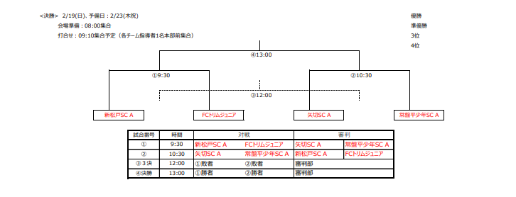 22年度 松戸市長杯争奪少年サッカー大会 4年の部 千葉 予選リーグ全結果 決勝t組合せ掲載 次回2 19開催 ジュニアサッカーnews