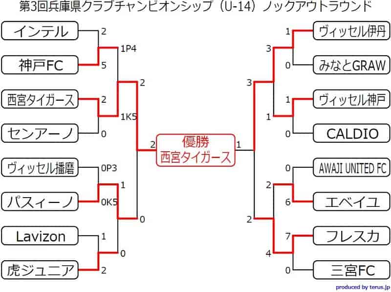 22年度 第3回兵庫県クラブチャンピオンシップ U 14 優勝は西宮タイガース 全結果掲載 ジュニアサッカーnews