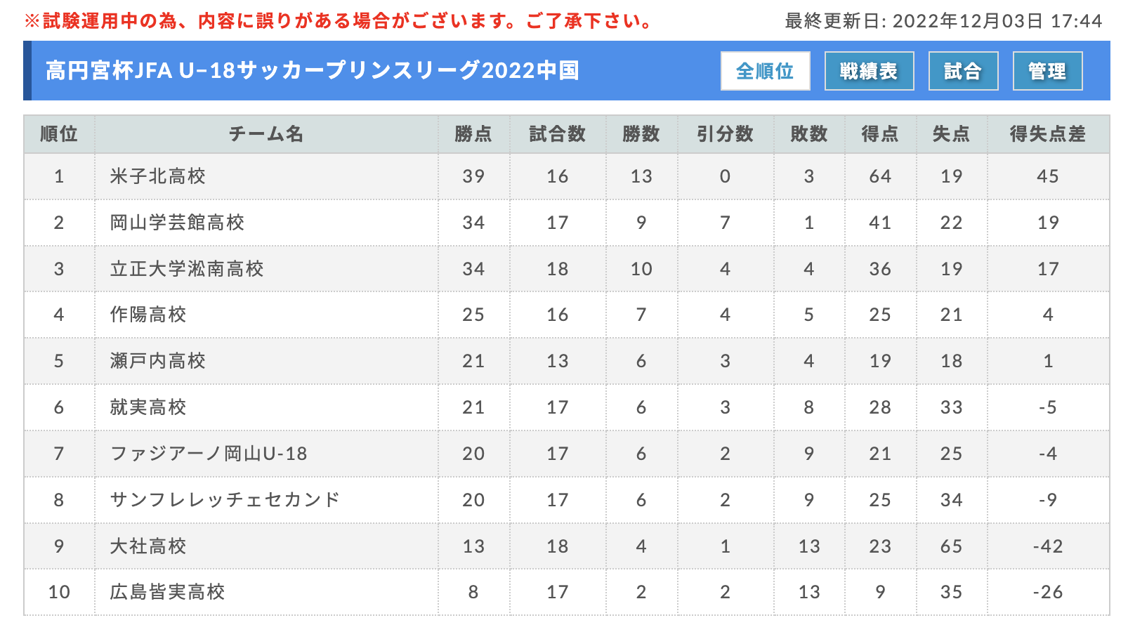 高円宮杯jfa U 18サッカープリンスリーグ22中国 岡山学芸館高校がプレミアリーグプレーオフ出場権獲得 12 3結果掲載 延期分日程お待ちしています ジュニアサッカーnews