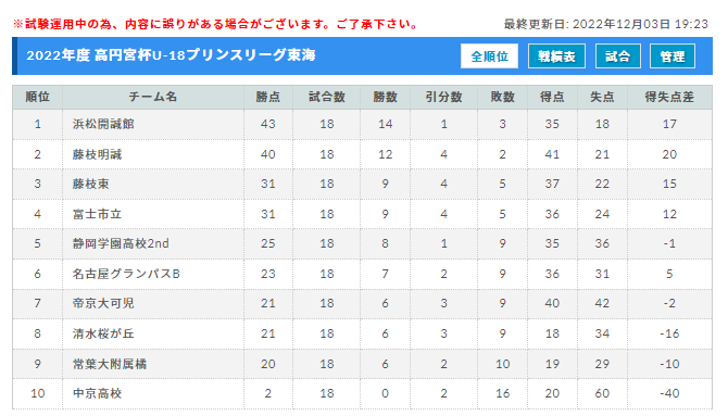 22年度 高円宮杯 Jfa U 18プリンスリーグ東海 優勝は浜松開誠館 プレミアプレーオフ出場 得点王は16得点の山藤大夢選手 富士市立 ジュニアサッカーnews