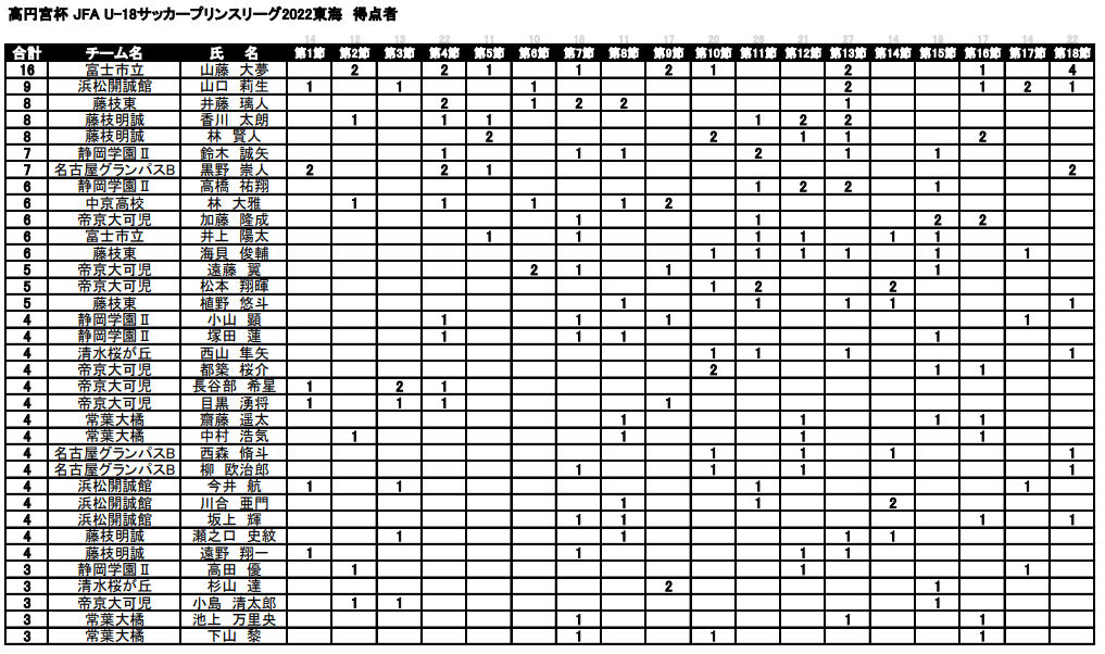 22年度 高円宮杯 Jfa U 18プリンスリーグ東海 優勝は浜松開誠館 プレミアプレーオフ出場 得点王は16得点の山藤大夢選手 富士市立 ジュニアサッカーnews