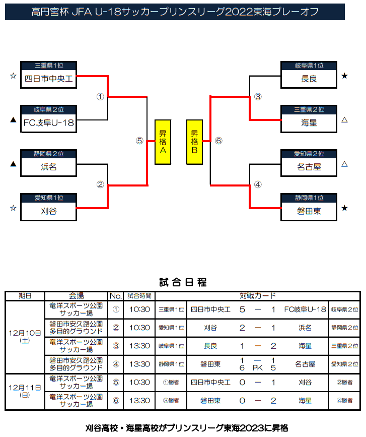 22年度 高円宮杯u 18プリンスリーグ東海 プレーオフ 23プリンス東海参入戦 愛知 刈谷高校 三重 海星高校が昇格決定 ジュニアサッカーnews