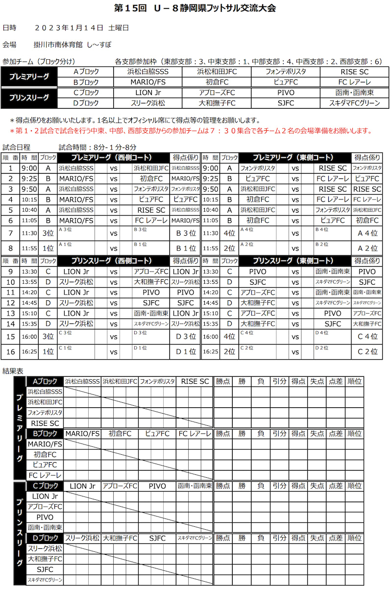 速報 22年度 第15回 U 8静岡県フットサル交流 会 プレミアはrise Sc プリンスはpivoが優勝 ジュニアサッカーnews