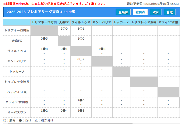 22 23 プレミアリーグ東京u 11 1部2部 1 14 15結果掲載 次回日程募集 ジュニアサッカーnews