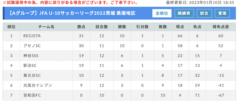 22年度 Jfa U 10サッカーリーグ茨城 県南地区 1 8結果掲載 Bグループは中根fcが優勝 A Cグループ最終結果募集 D Eグループは次回2 4 ジュニアサッカーnews