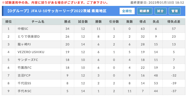 22年度 Jfa U 10サッカーリーグ茨城 県南地区 1 8結果掲載 Bグループは中根fcが優勝 A Cグループ最終結果募集 D Eグループは次回2 4 ジュニアサッカーnews