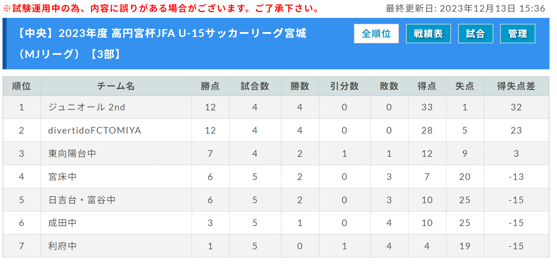 2023年度 第34回亘理ライオンズ杯少年サッカー大会 U-11 （宮城県）優勝は山形FC！