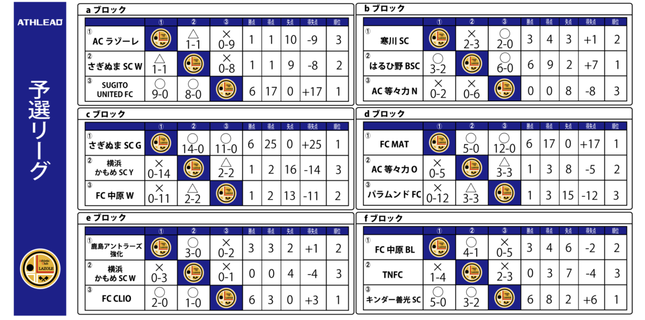 【メンバー】カメイカップ2023 U-15東北サッカー選抜大会（11/18,19） 秋田県選抜メンバー掲載！情報提供ありがとうございます