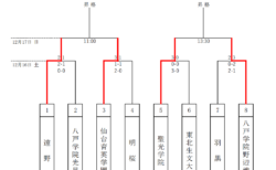 2023年度 JFA第11回全日本U-18フットサル選手権大会 オホーツク地区予選 (北海道) 大会要項掲載！12/9開催！組合せ情報お待ちしています！