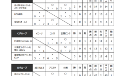 2023年度 モスバーガー杯争奪 第32回群馬県少年サッカー新人大会 南毛予選 組合せ掲載！12/2,3結果情報お待ちしています！次回12/16,17