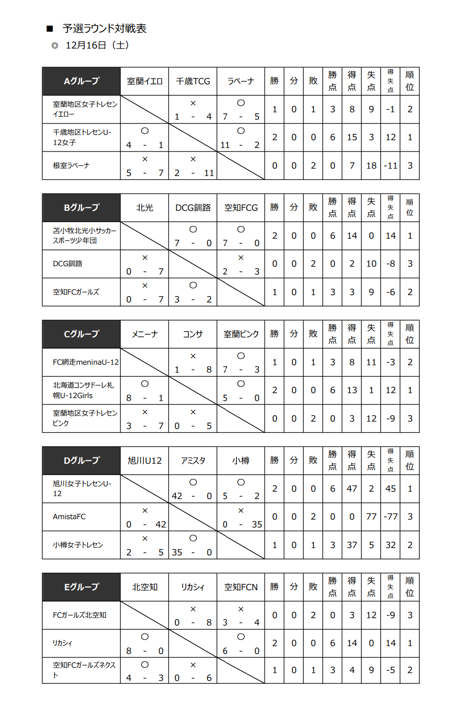 2023年度 モスバーガー杯争奪 第32回群馬県少年サッカー新人大会 南毛予選 県代表チーム決定！順位を募集しています！