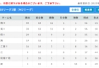 【優勝チーム写真掲載】2023年度 JFA第29回全日本U-15フットサル選手権大会 東北大会（宮城開催）優勝はFC多賀レッドスター！全国大会出場決定！