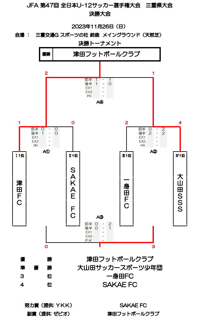 優勝チームコメント掲載】2023年度 JFA 第47回 全日本U-12サッカー