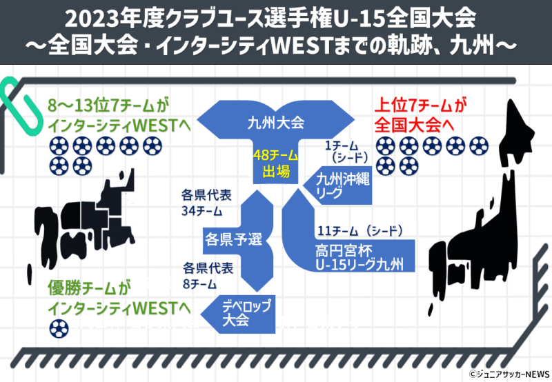 クラブユース選手権U-15全国大会までの軌跡 ～図解！インターシティ