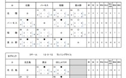 全道フットサル選手権2024 U-12の部 オホーツク地区予選 (北海道) 12/9,10開催！組合せ情報お待ちしています