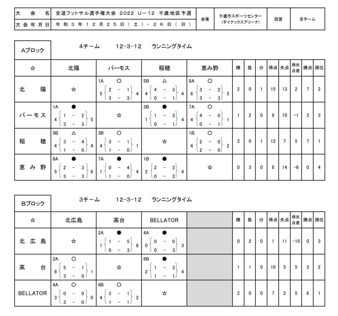 全道フットサル選手権2024 U-12の部 オホーツク地区予選 (北海道) 優勝はFCベーネ！