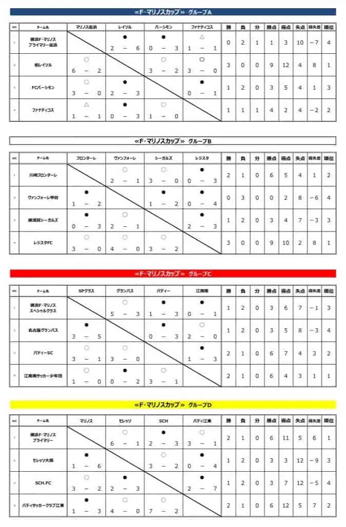 優勝・準優勝・3位写真掲載】2023年度 F・マリノスカップU-10