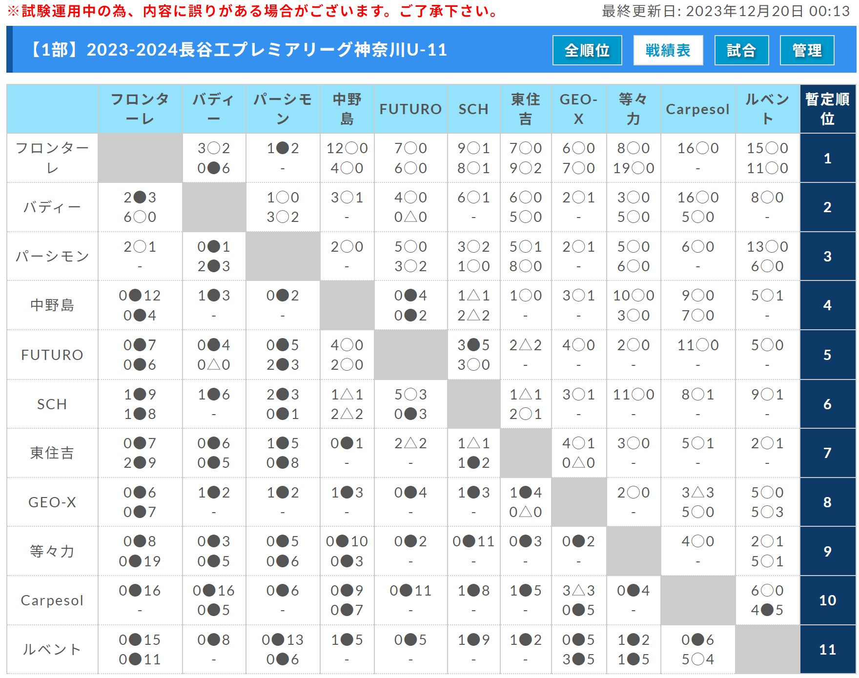 2023年度 グランセナ杯U-10 冬季（新潟）優勝はgranscena！