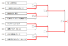 2023年度 浦和サッカー少年団フットサル大会 (埼玉) 各グループ優勝は大谷口、仲町B、大東！