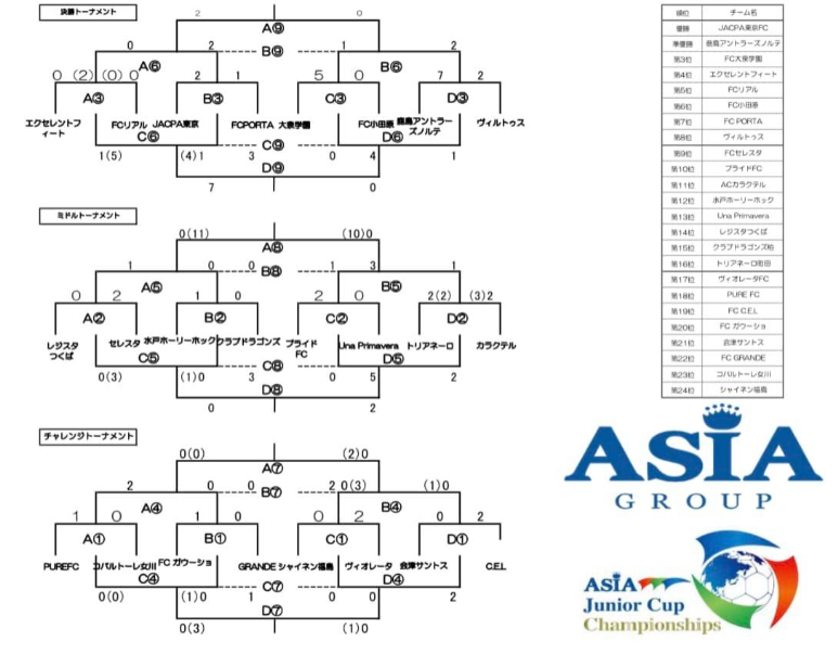 ASIA Junior Cup2023-2024 U-11(埼玉) チャンピオンシップ 優勝