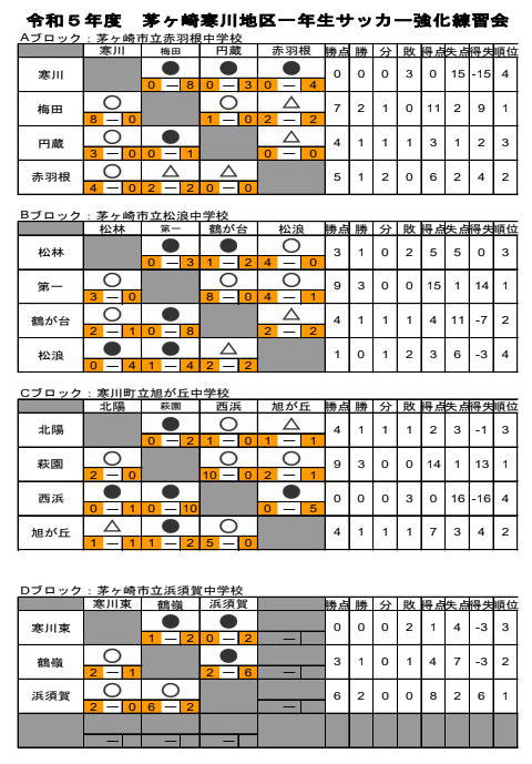 2023年12月、2024年1月開幕 神奈川県のカップ戦・地域公式戦の優勝