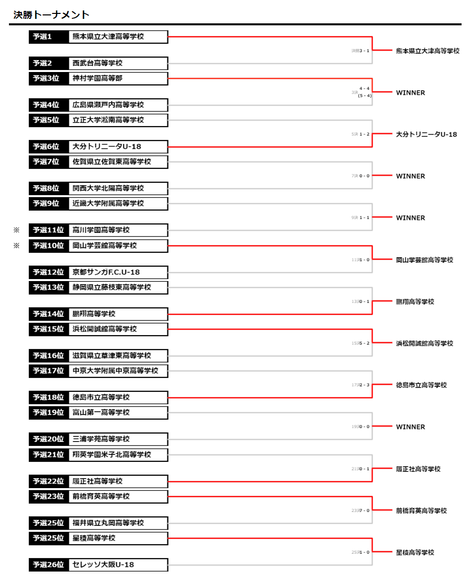 2023年度 第14回PUMA CUP U17 in SAKAI（大阪）優勝は大津高校 Green Card ニュース