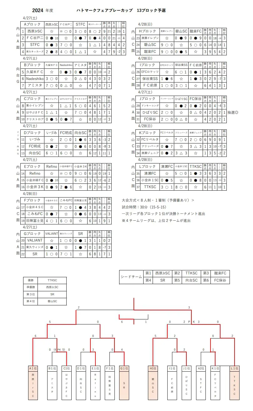 2024年度 ハトマークフェアプレーカップ 第43回東京都4年生大会 13ブロック 優勝はTTKSC！最終結果掲載 | Green Card ニュース