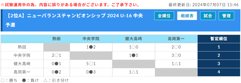 優勝写真掲載】ニューバランスチャンピオンシップ 2024 U-16 中央予選