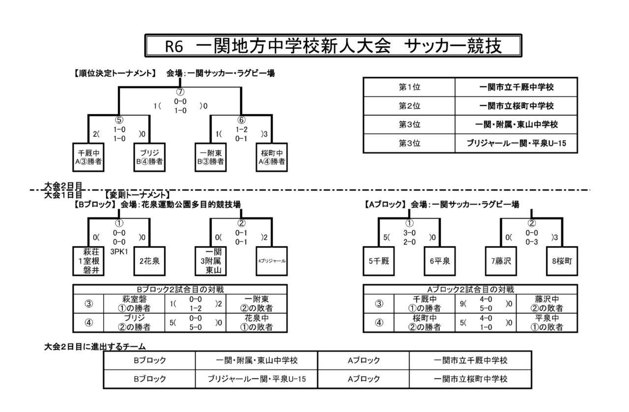岩手 県 中学校 サッカー 新人 戦