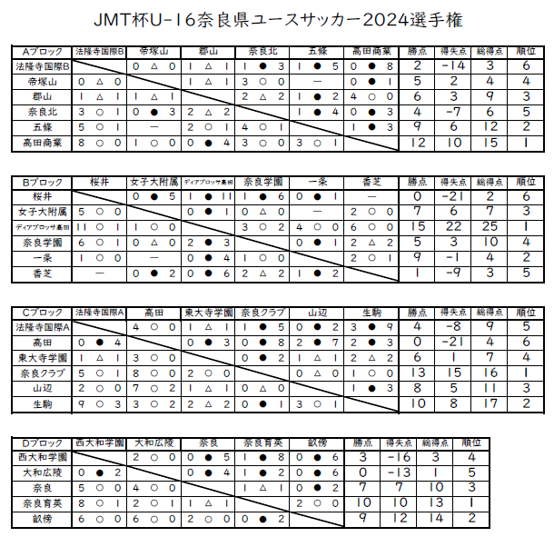 JMT杯 U-16奈良県ユースサッカー 選手権大会2024 優勝は奈良育英