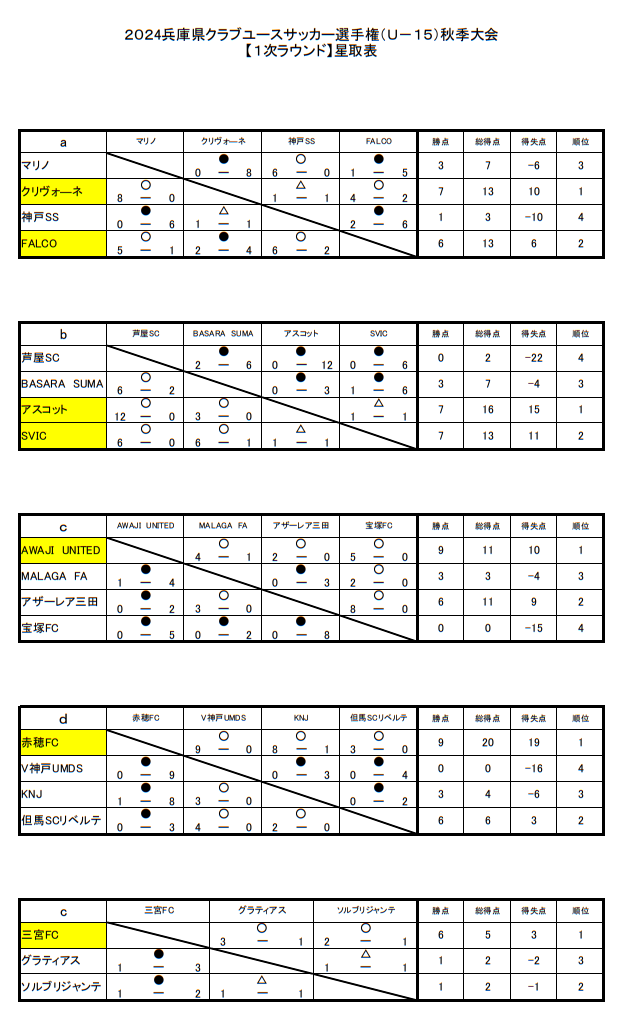 2024年度 関西クラブユースサッカー選手権（U-15）秋季大会 兵庫県予選