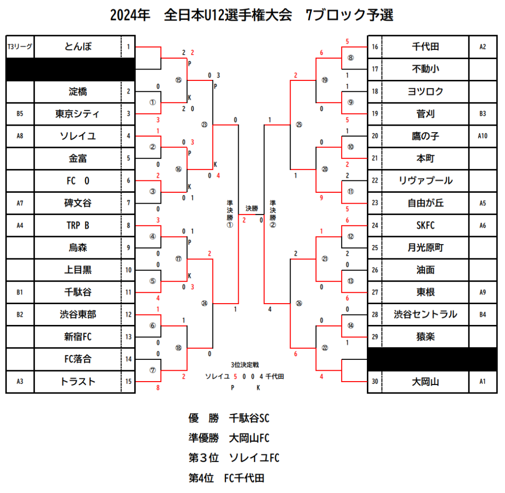 【年末年始値下げ】激レア　第1回全日本ユースサッカー選手権大会ガイド 第7回 全日本 ユース サッカー 選手権ガイド | APPS-BICENTENARIO-PRD