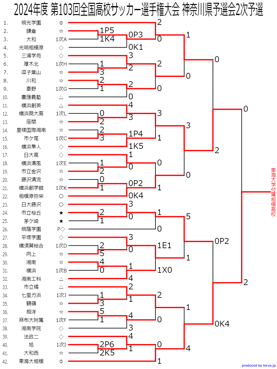 神奈川 県 高校 サッカー
