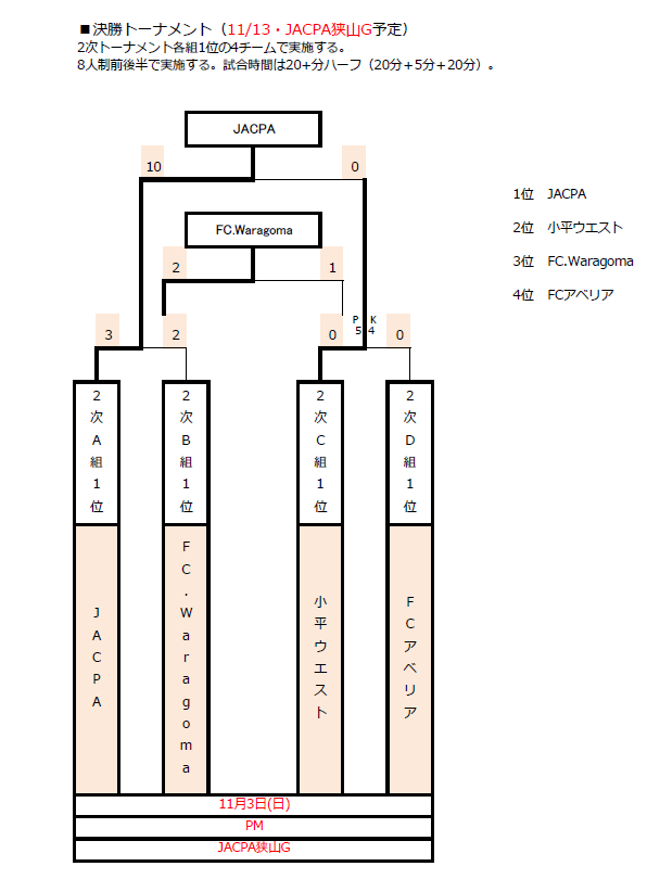 2024年度 JA東京カップ 第36回東京都5年生サッカー大会 第14ブロック