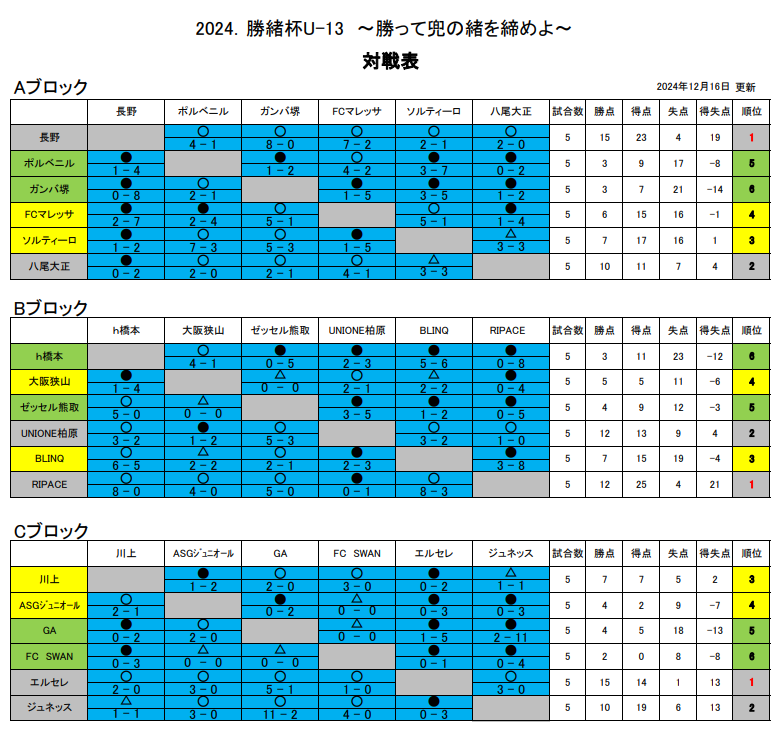 2024年度 勝緒杯U-13～勝って兜の緒を締めよ～（大阪）優勝はFC