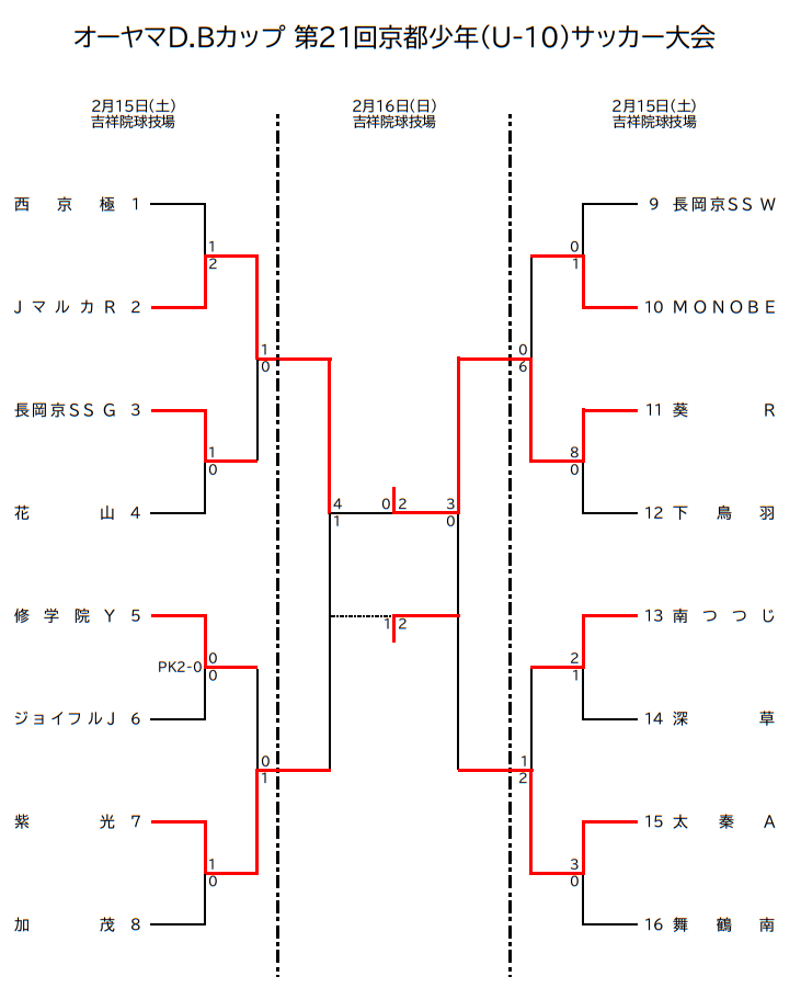 京都大会 京都大作戦、出演決定！ 〗 7/2(土)・3(日)・9(土)・10(日
