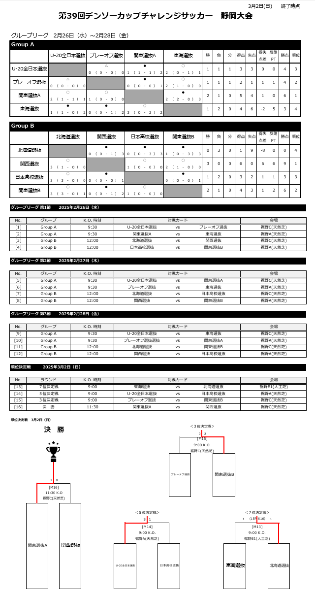 宇野勝賞・優秀選手掲載】2024年度 第39回デンソーカップ