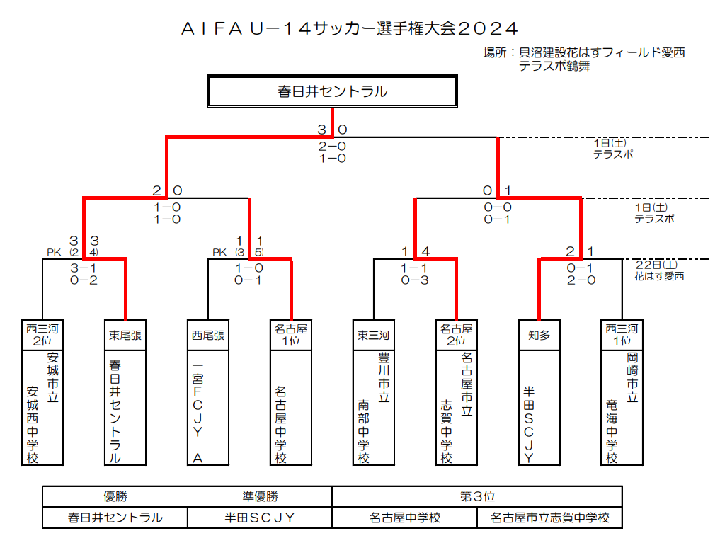 愛知大会 優勝写真掲載】2024年度 AIFA U-14サッカー選手権 愛知県大会