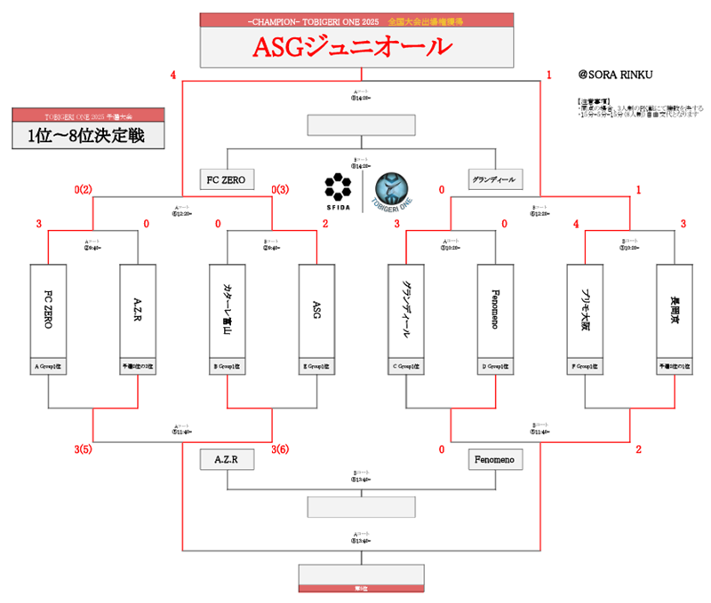 TOBIGERI ONE 2025 関西予選 U-12 優勝はASGジュニオール！全国