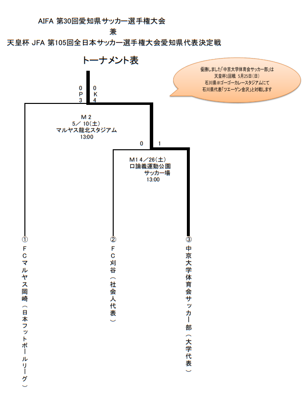 2025年度 天皇杯 第105回全日本サッカー選手権 愛知県大会 優勝・本