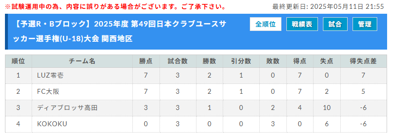 2025年度 第49回日本クラブユースサッカー選手権(U-18)大会 関西地区